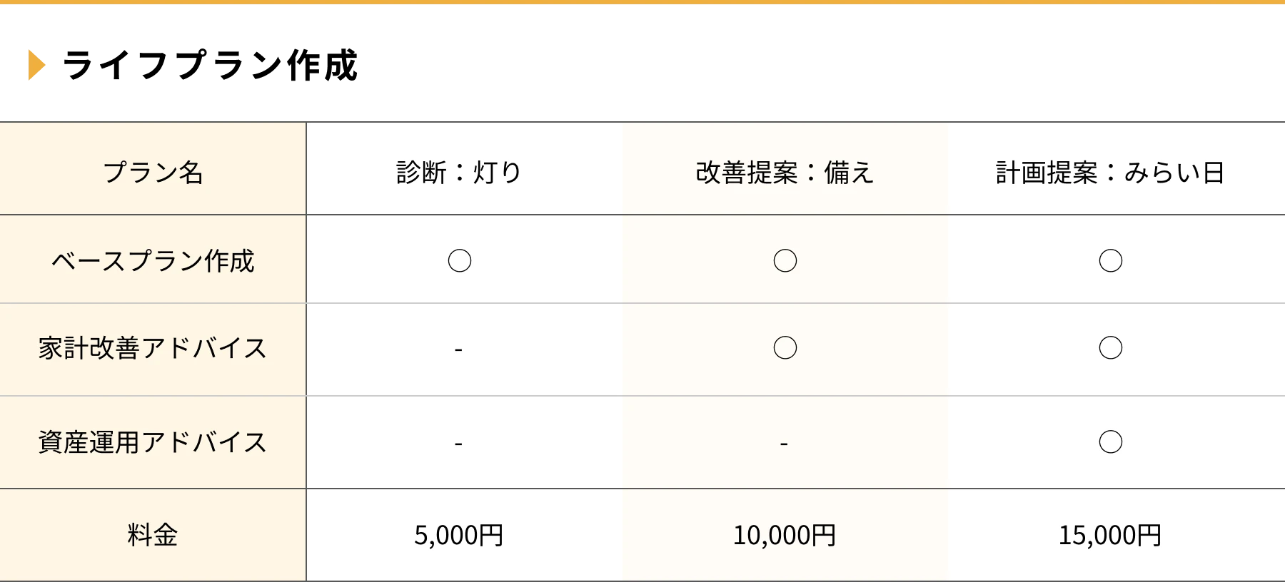 ライフプランの作成