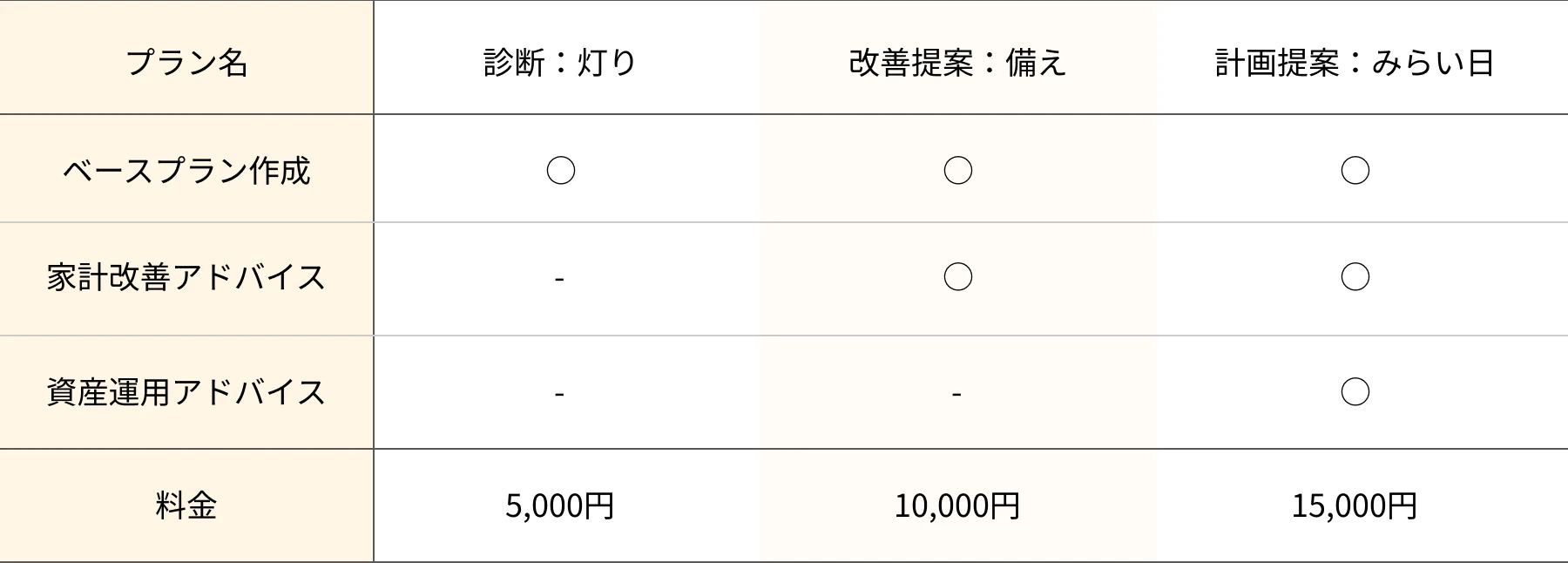 ライフプランの作成表
